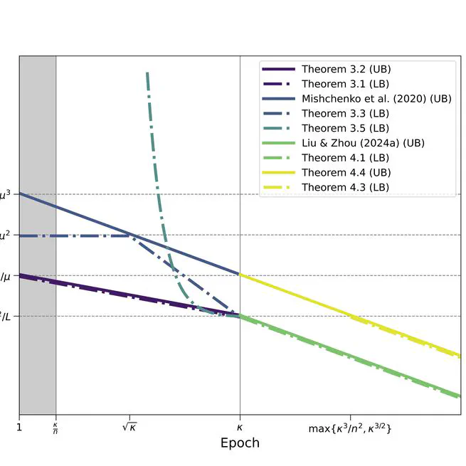 Incremental Gradient Descent with Small Epoch Counts is Surprisingly Slow on Ill-Conditioned Problems